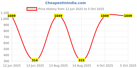myntra.com Moda Rapido Dupatta with Beads and Stones moda rapido Price History Graph from 12 Jun 2025 to 5 Oct 2025