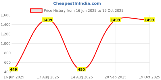 myntra.com Moda Rapido Dupatta with Beads and Stones moda rapido Price History Graph from 16 Jun 2025 to 19 Oct 2025