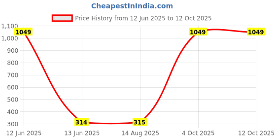 myntra.com Moda Rapido Dupatta with Beads and Stones moda rapido Price History Graph from 12 Jun 2025 to 11 Oct 2025