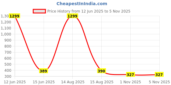 myntra.com Moda Rapido Dupatta with Beads and Stones moda rapido Price History Graph from 12 Jun 2025 to 5 Nov 2025