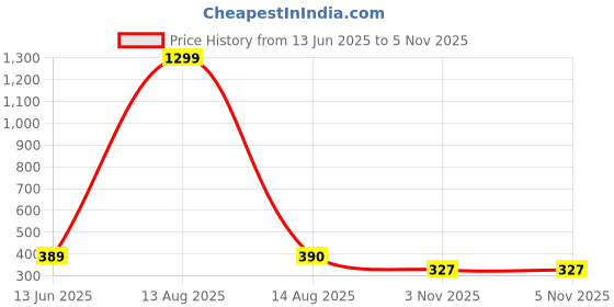 myntra.com Moda Rapido Dupatta with Beads and Stones moda rapido Price History Graph from 13 Jun 2025 to 5 Nov 2025