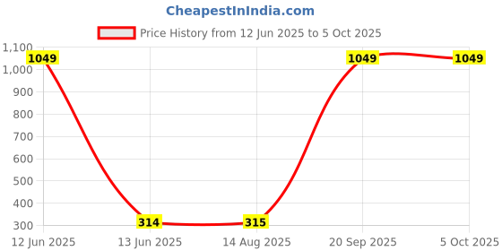 myntra.com Moda Rapido Dupatta with Beads and Stones moda rapido Price History Graph from 12 Jun 2025 to 5 Oct 2025