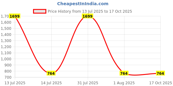 myntra.com Moda Rapido Dyed Bandhani Dupatta with Gotta Patti moda rapido Price History Graph from 13 Jul 2025 to 17 Oct 2025