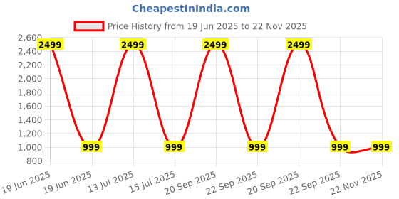 myntra.com Moda Rapido Dyed Bandhani Dupatta with Gotta Patti moda rapido Price History Graph from 19 Jun 2025 to 22 Nov 2025