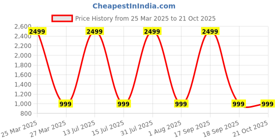myntra.com Moda Rapido Dyed Bandhani Dupatta with Gotta Patti moda rapido Price History Graph from 25 Mar 2025 to 19 Oct 2025