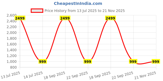 myntra.com Moda Rapido Dyed Bandhani Silk Dupatta moda rapido Price History Graph from 13 Jul 2025 to 21 Nov 2025