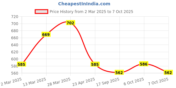 myntra.com Moda Rapido Dyed Maxi Midi Dress moda rapido Price History Graph from 2 Mar 2025 to 7 Oct 2025