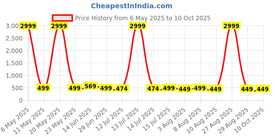 myntra.com Moda Rapido Embellished Banarasi Saree moda rapido Price History Graph from 6 May 2025 to 10 Oct 2025