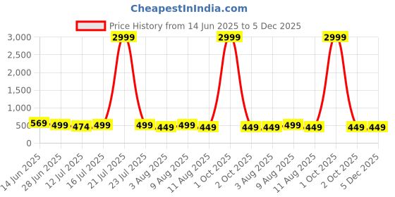 myntra.com Moda Rapido Embellished Banarasi Saree moda rapido Price History Graph from 14 Jun 2025 to 5 Dec 2025