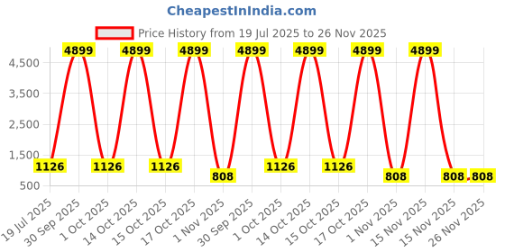 myntra.com Moda Rapido Embellished Beads and Stones Heavy Work Saree moda rapido Price History Graph from 19 Jul 2025 to 25 Nov 2025