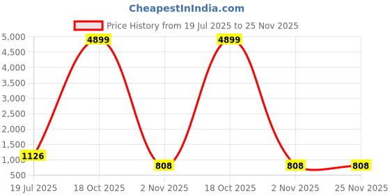 myntra.com Moda Rapido Embellished Beads and Stones Heavy Work Saree moda rapido Price History Graph from 19 Jul 2025 to 25 Nov 2025