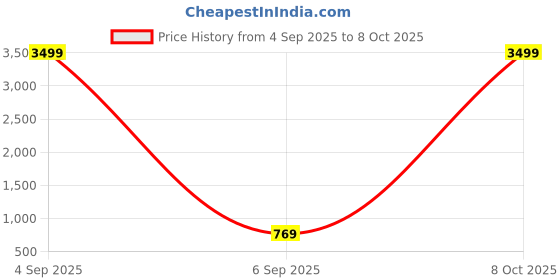 myntra.com Moda Rapido Embellished Beads and Stones Jimmy Choo Saree with Blouse Piece moda rapido Price History Graph from 4 Sep 2025 to 8 Oct 2025
