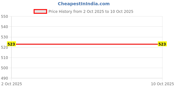myntra.com Moda Rapido Embellished Beads and Stones Net Heavy Work Saree moda rapido Price History Graph from 2 Oct 2025 to 9 Oct 2025