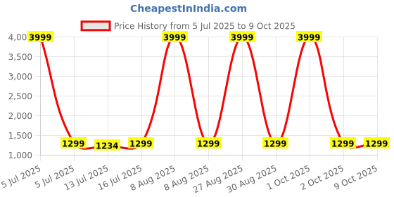 myntra.com Moda Rapido Embellished Beads and Stones Net Saree moda rapido Price History Graph from 5 Jul 2025 to 9 Oct 2025