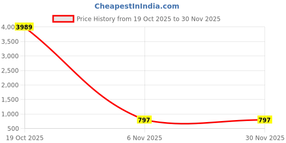 myntra.com Moda Rapido Embellished Beads and Stones Poly Chiffon Heavy Work Saree moda rapido Price History Graph from 19 Oct 2025 to 29 Nov 2025