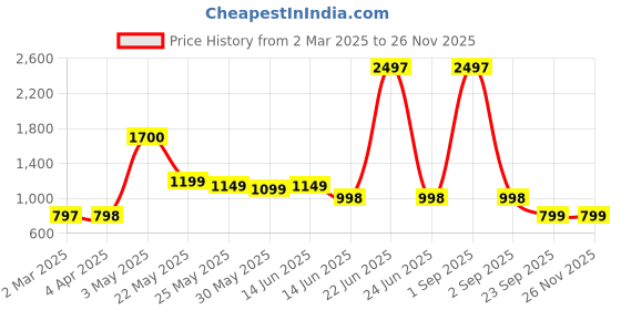 myntra.com Moda Rapido Embellished Beads and Stones Poly Georgette Saree moda rapido Price History Graph from 2 Mar 2025 to 24 Nov 2025