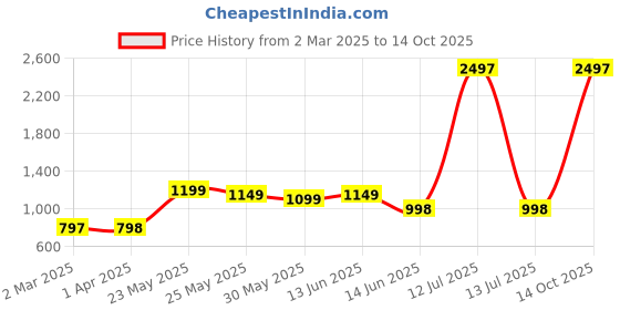 myntra.com Moda Rapido Embellished Beads and Stones Poly Georgette Saree moda rapido Price History Graph from 2 Mar 2025 to 14 Oct 2025