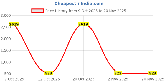 myntra.com Moda Rapido Embellished Beads and Stones Poly Georgette Saree moda rapido Price History Graph from 9 Oct 2025 to 20 Nov 2025