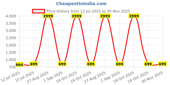 myntra.com Moda Rapido Embellished Beads and Stones Pure Georgette Saree moda rapido Price History Graph from 12 Jul 2025 to 30 Nov 2025