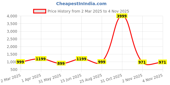 myntra.com Moda Rapido Embellished Beads and Stones Pure Silk Saree moda rapido Price History Graph from 2 Mar 2025 to 1 Nov 2025