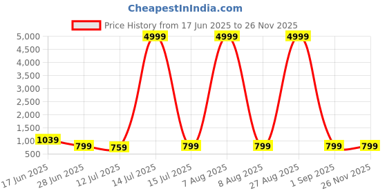 myntra.com Moda Rapido Embellished Beads and Stones Saree moda rapido Price History Graph from 17 Jun 2025 to 25 Nov 2025