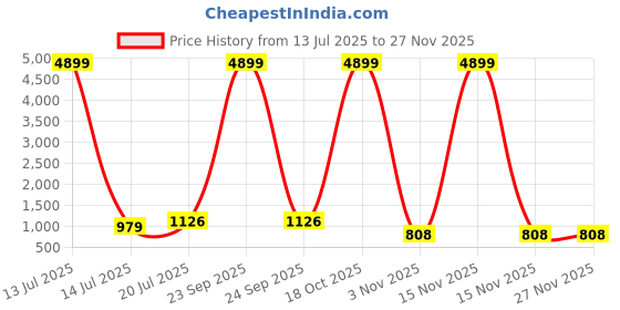 myntra.com Moda Rapido Embellished Beads and Stones Saree moda rapido Price History Graph from 13 Jul 2025 to 26 Nov 2025