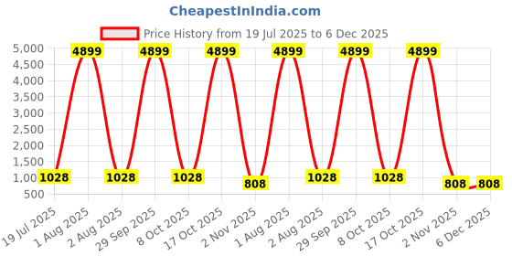 myntra.com Moda Rapido Embellished Beads and Stones Saree moda rapido Price History Graph from 19 Jul 2025 to 5 Dec 2025