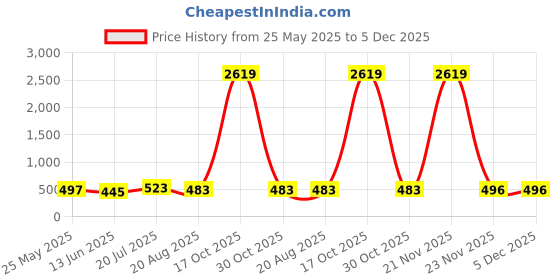myntra.com Moda Rapido Embellished Beads and Stones Satin Saree moda rapido Price History Graph from 25 May 2025 to 5 Dec 2025