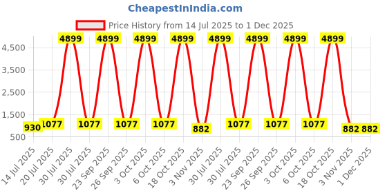 myntra.com Moda Rapido Embellished Beads and Stones Tissue Saree moda rapido Price History Graph from 14 Jul 2025 to 1 Dec 2025