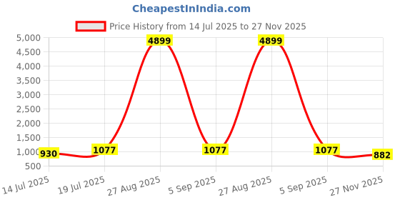 myntra.com Moda Rapido Embellished Beads and Stones Tissue Saree moda rapido Price History Graph from 14 Jul 2025 to 27 Nov 2025
