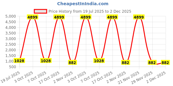myntra.com Moda Rapido Embellished Beads and Stones Tissue Saree moda rapido Price History Graph from 19 Jul 2025 to 1 Dec 2025