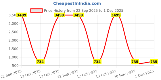 myntra.com Moda Rapido Embellished Beads and Stones Tissue Saree moda rapido Price History Graph from 22 Sep 2025 to 1 Dec 2025