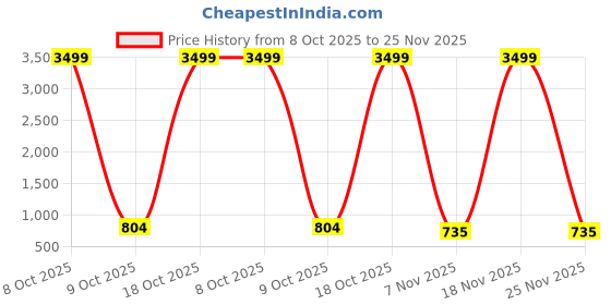 myntra.com Moda Rapido Embellished Beads and Stones Tissue Saree moda rapido Price History Graph from 8 Oct 2025 to 25 Nov 2025