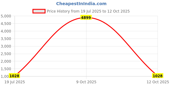 myntra.com Moda Rapido Embellished Border Beads and Stones Tissue Saree moda rapido Price History Graph from 19 Jul 2025 to 9 Oct 2025