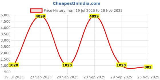 myntra.com Moda Rapido Embellished Border Tissue Saree moda rapido Price History Graph from 19 Jul 2025 to 26 Nov 2025