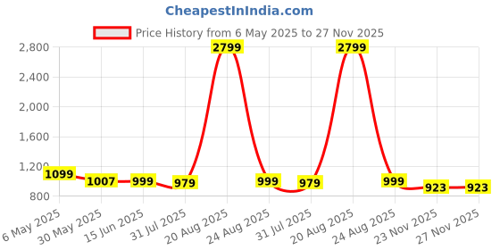 myntra.com Moda Rapido Embellished Embroidered Art Silk Saree moda rapido Price History Graph from 6 May 2025 to 27 Nov 2025