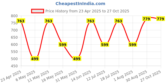 myntra.com Moda Rapido Embellished Embroidered Georgette Top moda rapido Price History Graph from 23 Apr 2025 to 27 Oct 2025