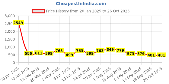 myntra.com Moda Rapido Embellished Embroidered Mandarin Collar Georgette Top moda rapido Price History Graph from 20 Jan 2025 to 26 Oct 2025