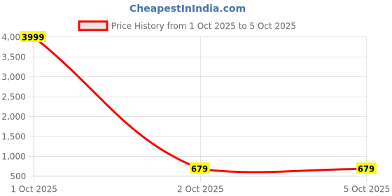 myntra.com Moda Rapido Embellished Embroidered Net Half and Half Saree moda rapido Price History Graph from 1 Oct 2025 to 5 Oct 2025