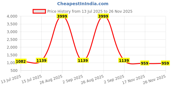 myntra.com Moda Rapido Embellished Embroidered Pure Georgette Saree moda rapido Price History Graph from 13 Jul 2025 to 25 Nov 2025