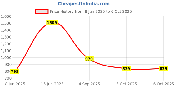 myntra.com Moda Rapido Embellished Embroidered Sequinned Net Saree moda rapido Price History Graph from 8 Jun 2025 to 5 Oct 2025