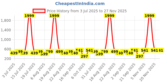 myntra.com Moda Rapido Embellished Flared Cotton High Rise Bootcut Trousers moda rapido Price History Graph from 3 Jul 2025 to 27 Nov 2025