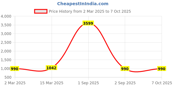 myntra.com Moda Rapido Embellished Georgette A-Line Dress moda rapido Price History Graph from 2 Mar 2025 to 7 Oct 2025