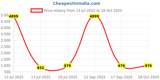 myntra.com Moda Rapido Embellished Gotta Patti Tissue Saree moda rapido Price History Graph from 13 Jul 2025 to 17 Oct 2025