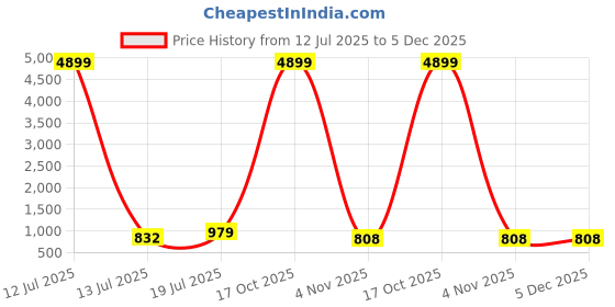 myntra.com Moda Rapido Embellished Gotta Patti Tissue Saree moda rapido Price History Graph from 12 Jul 2025 to 5 Dec 2025