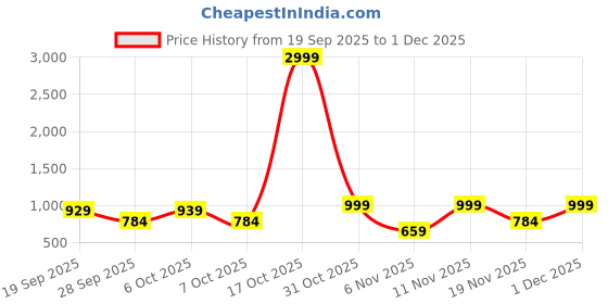 myntra.com Moda Rapido Embellished Mandarin Collar Cotton Silk Kurta moda rapido Price History Graph from 19 Sep 2025 to 1 Dec 2025
