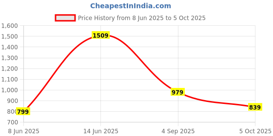 myntra.com Moda Rapido Embellished Mirror Work Net Saree moda rapido Price History Graph from 8 Jun 2025 to 5 Oct 2025