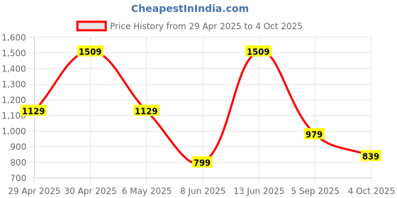 myntra.com Moda Rapido Embellished Mirror Work Net Saree moda rapido Price History Graph from 29 Apr 2025 to 4 Oct 2025