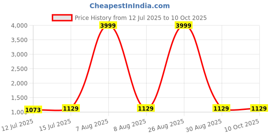 myntra.com Moda Rapido Embellished Mirror Work Pure Georgette Saree moda rapido Price History Graph from 12 Jul 2025 to 9 Oct 2025