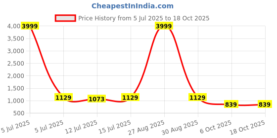 myntra.com Moda Rapido Embellished Mirror Work Pure Georgette Saree moda rapido Price History Graph from 5 Jul 2025 to 18 Oct 2025